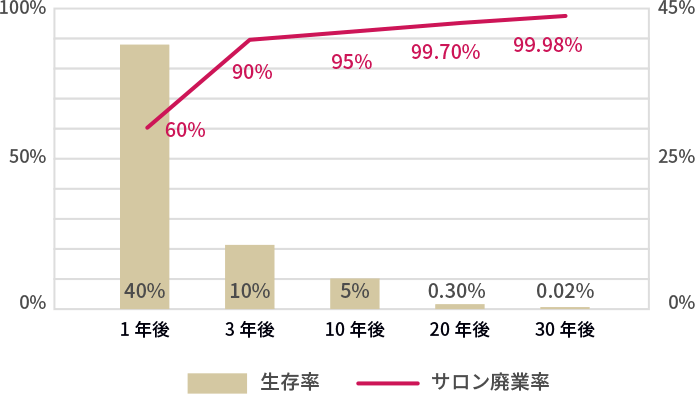 サロンの廃業率グラフ