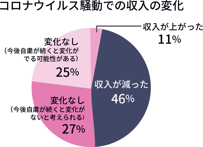 コロナウィルス騒動での収入の変化