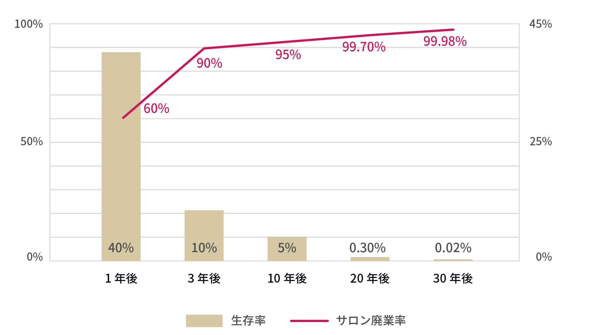 サロンの廃業率グラフ