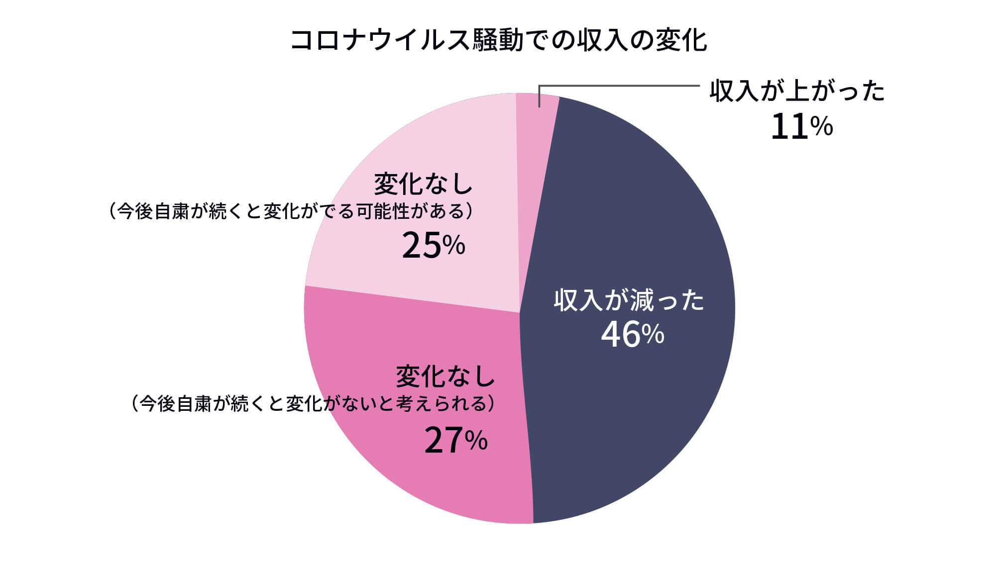 コロナウィルス騒動での収入の変化