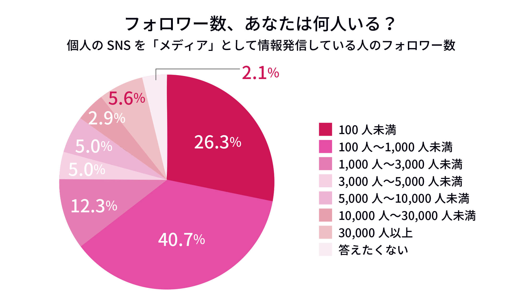 フォロワー数グラフ